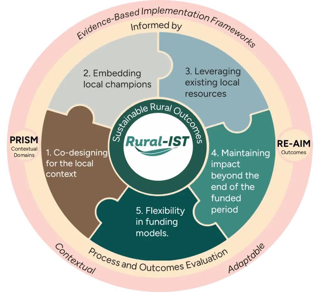 Evolving into the Rural-IST Framework
